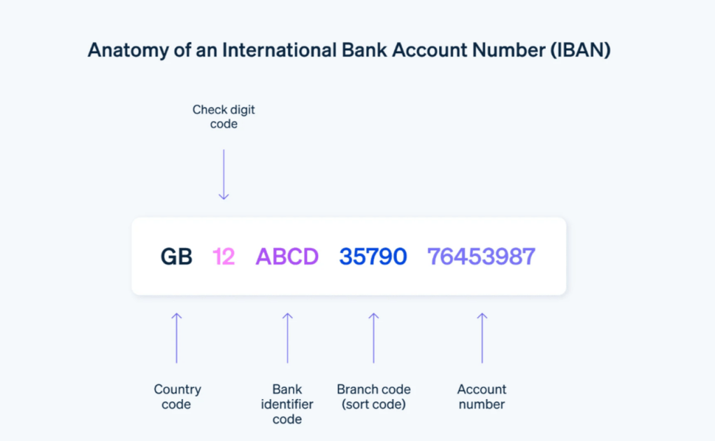 What Is an IBAN? International Bank Account Explained