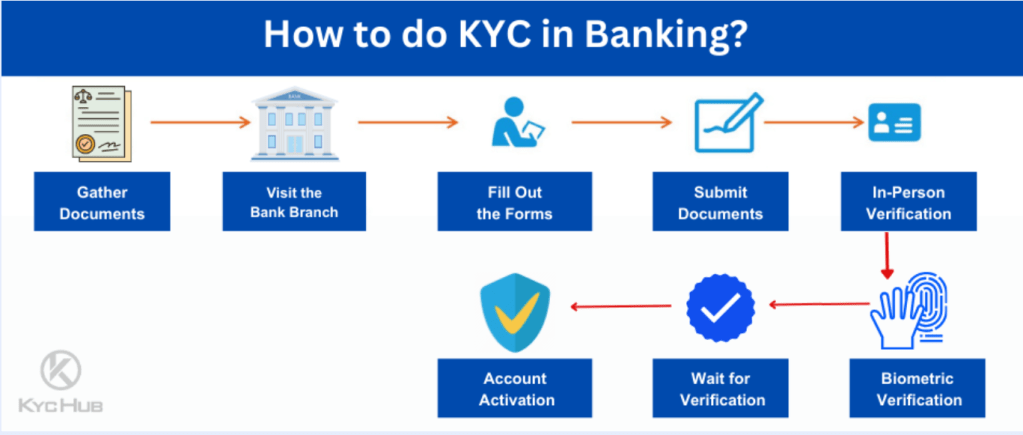 How to do KYC Banking?