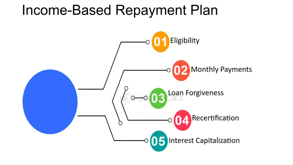 What Is IBR? Income-Based Repayment Plan&nbsp;Explained